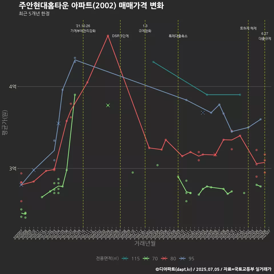 주안현대홈타운 아파트(2002) 매매가격 변화