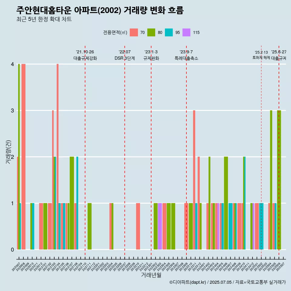 주안현대홈타운 아파트(2002) 거래량 변화 흐름