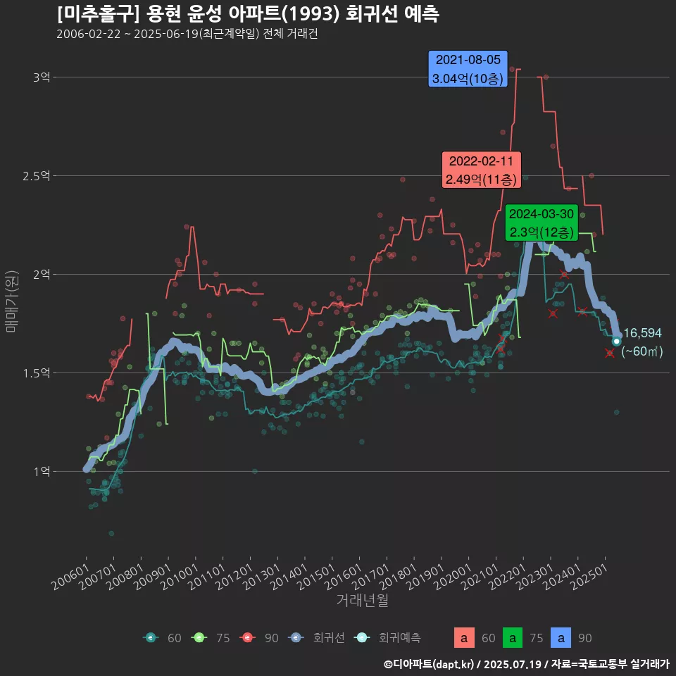 [미추홀구] 용현 윤성 아파트(1993) 회귀선 예측