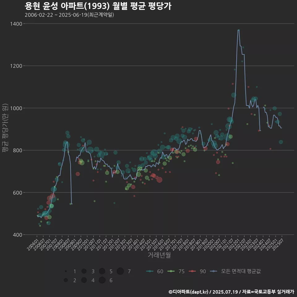 용현 윤성 아파트(1993) 월별 평균 평당가
