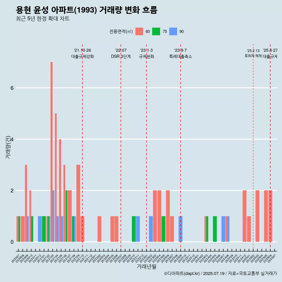 용현 윤성 아파트(1993) 거래량 변화 흐름