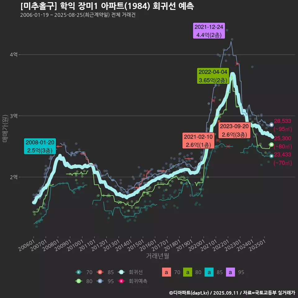 [미추홀구] 학익 장미1 아파트(1984) 회귀선 예측