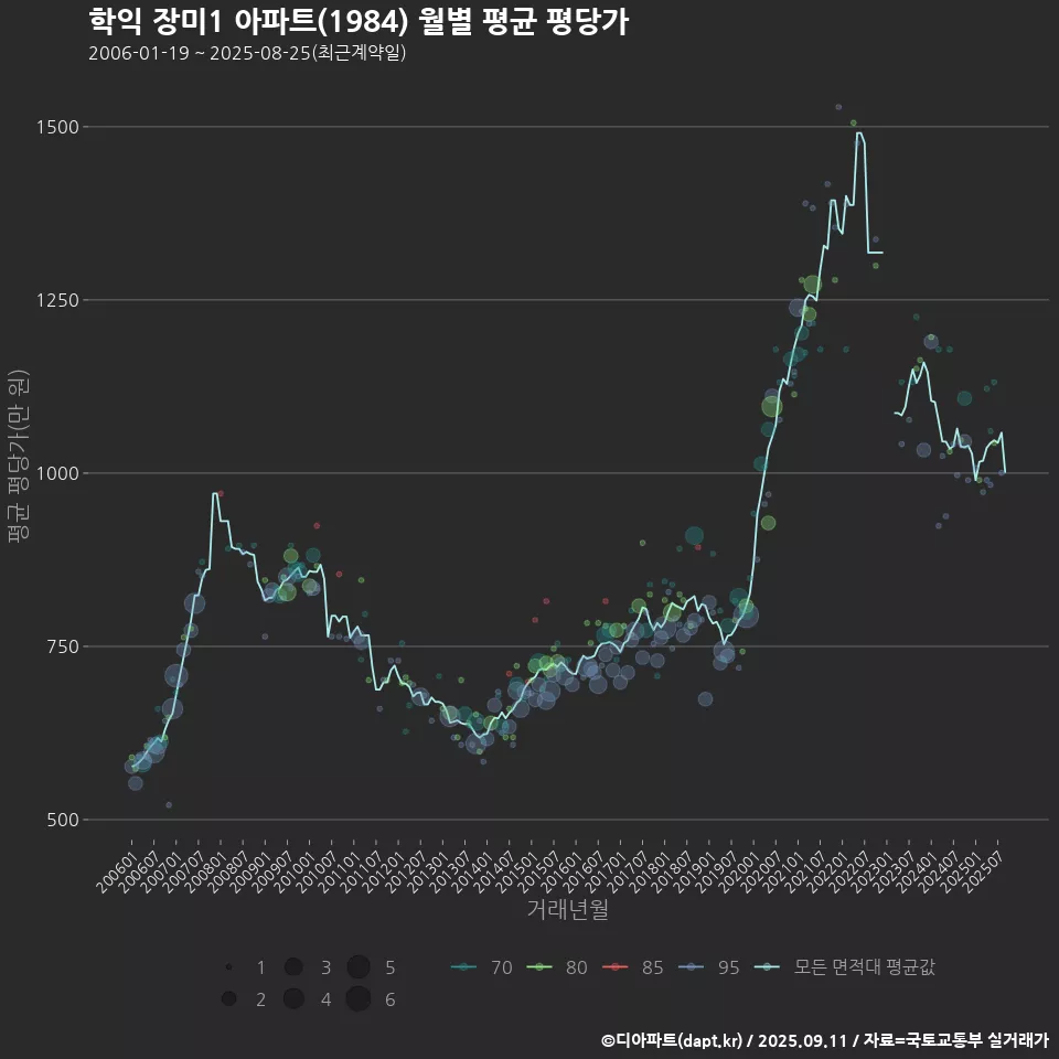 학익 장미1 아파트(1984) 월별 평균 평당가