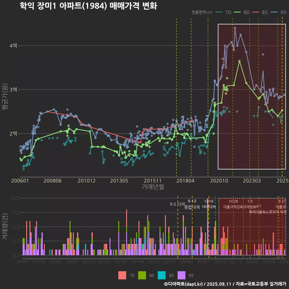학익 장미1 아파트(1984) 매매가격 변화