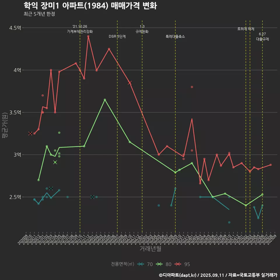 학익 장미1 아파트(1984) 매매가격 변화