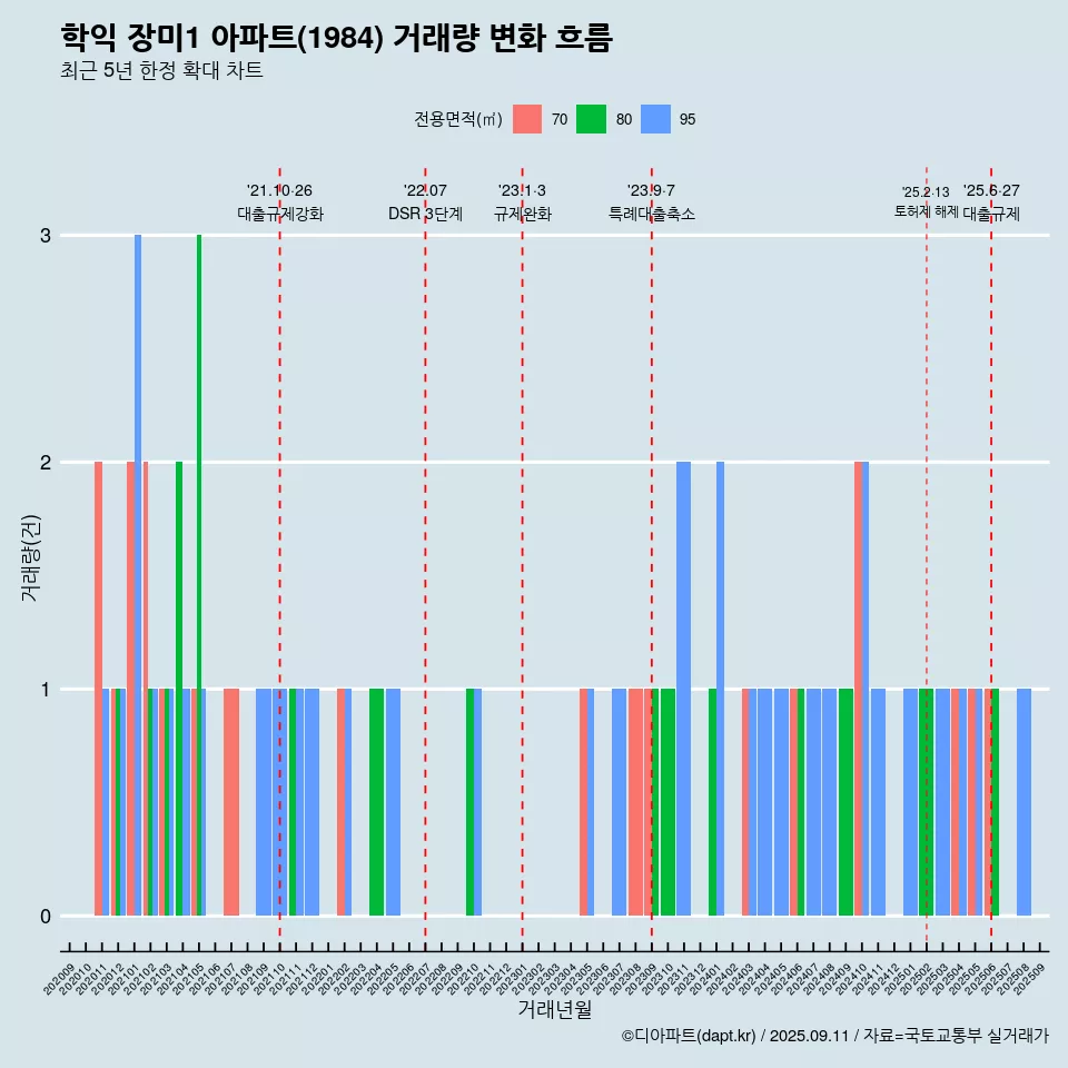 학익 장미1 아파트(1984) 거래량 변화 흐름