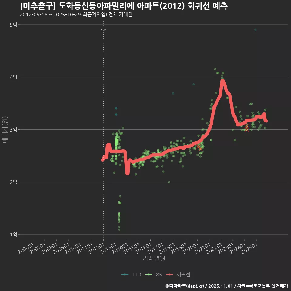[미추홀구] 도화동신동아파밀리에 아파트(2012) 회귀선 예측