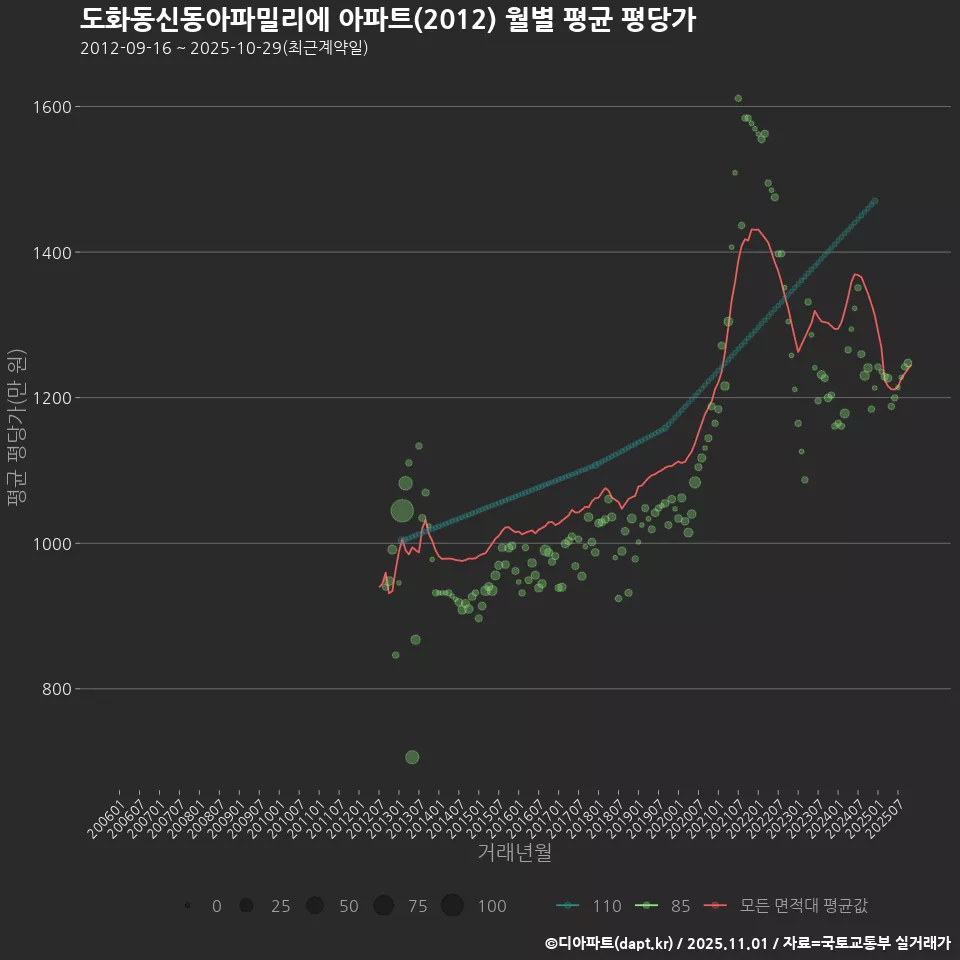 도화동신동아파밀리에 아파트(2012) 월별 평균 평당가