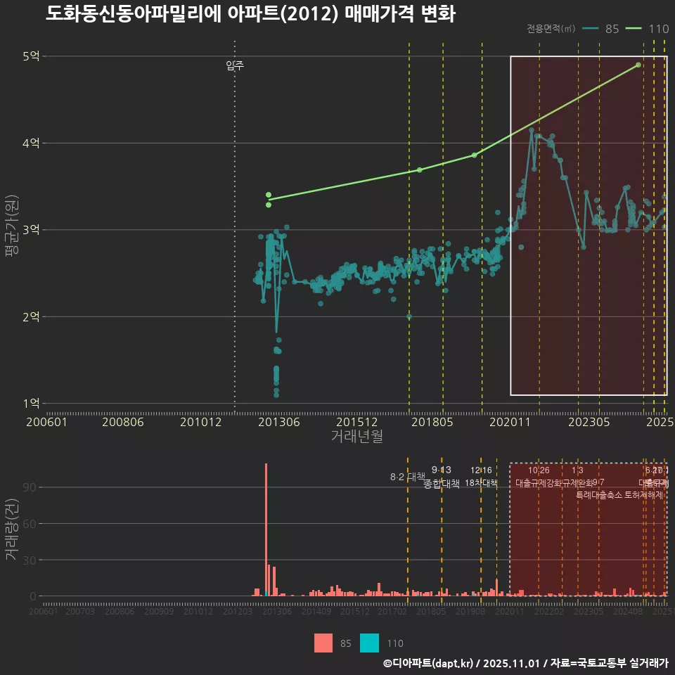 도화동신동아파밀리에 아파트(2012) 매매가격 변화