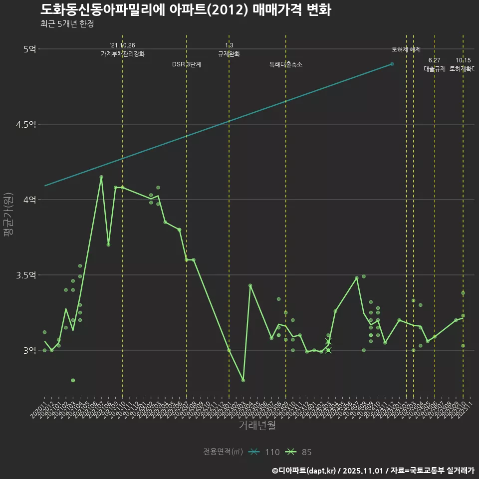 도화동신동아파밀리에 아파트(2012) 매매가격 변화