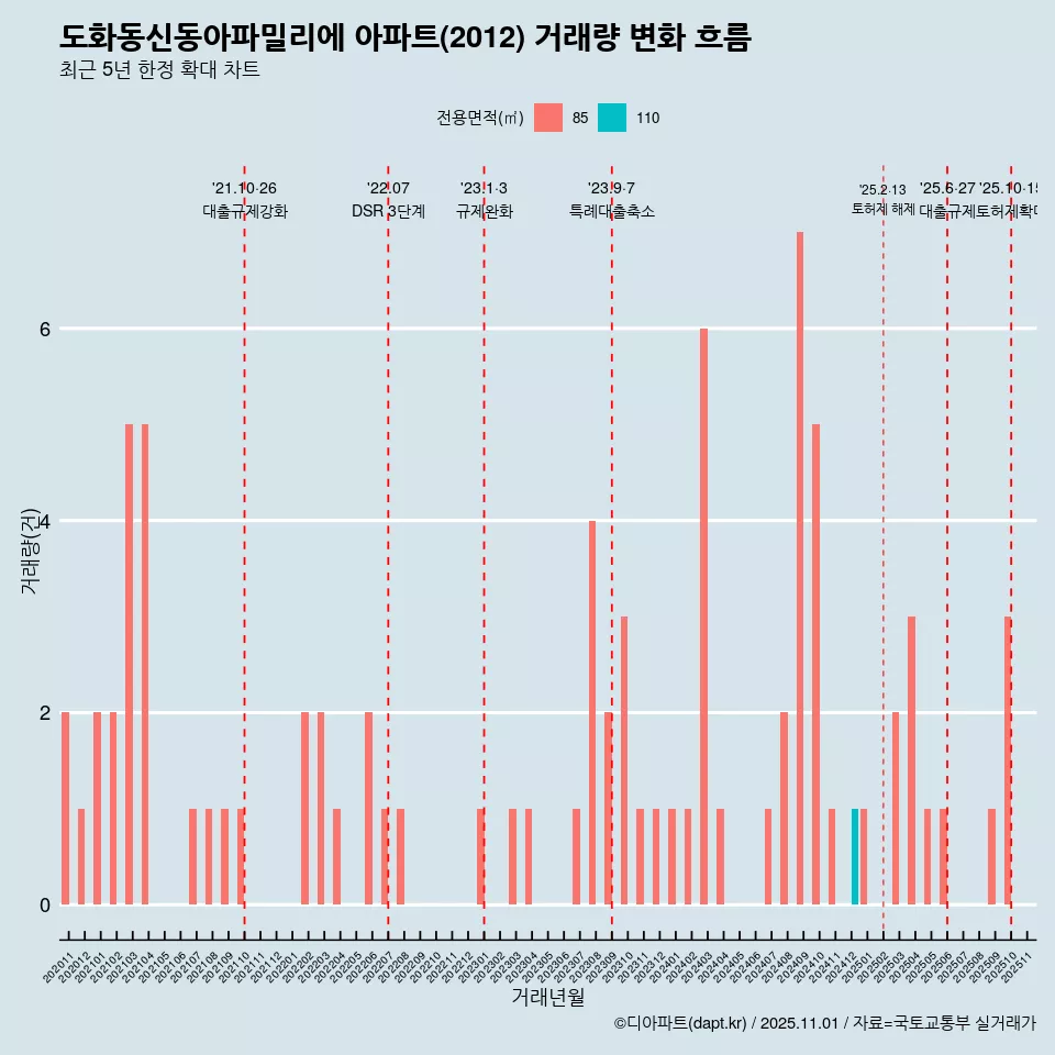 도화동신동아파밀리에 아파트(2012) 거래량 변화 흐름