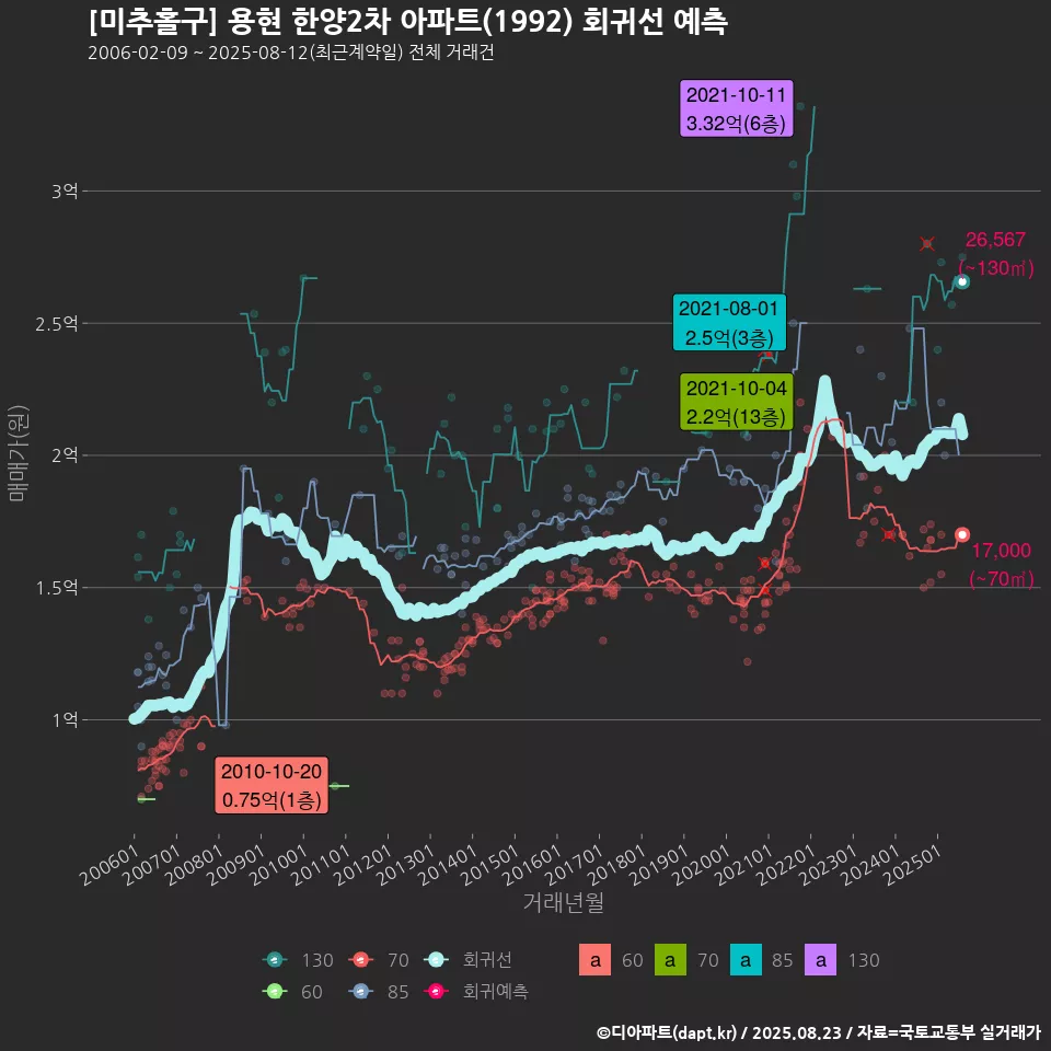 [미추홀구] 용현 한양2차 아파트(1992) 회귀선 예측