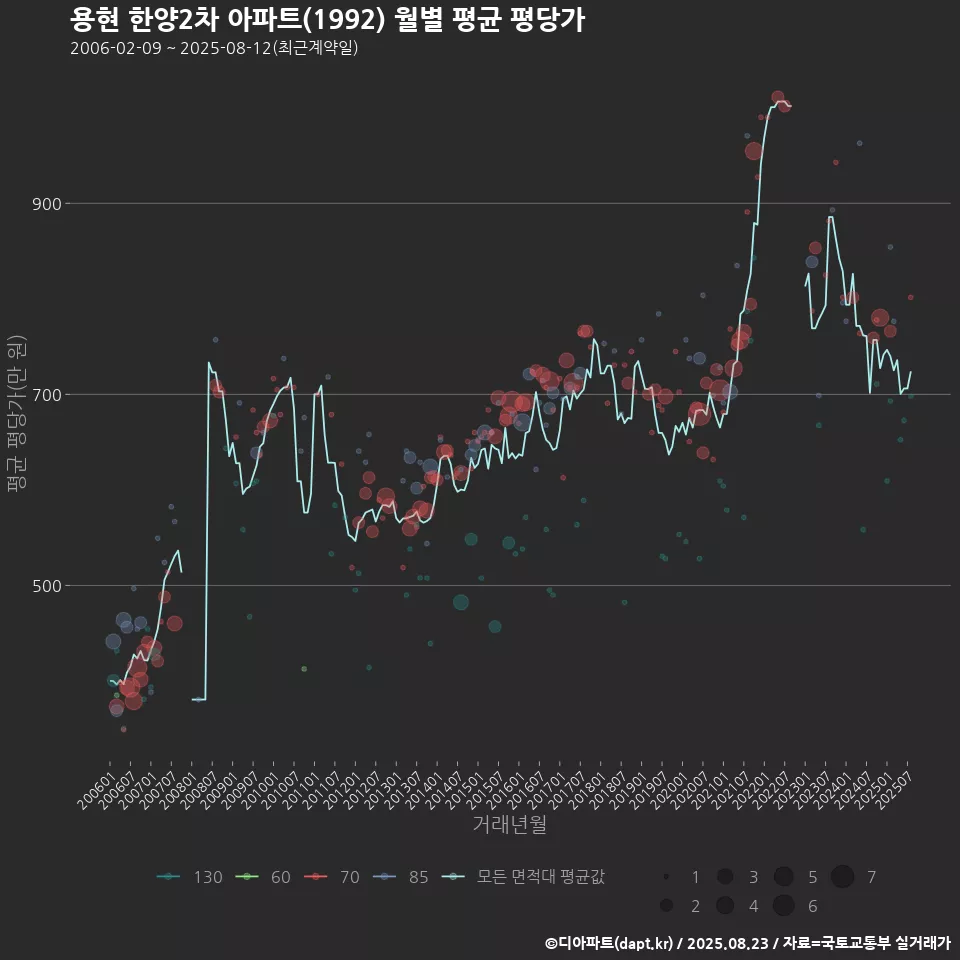 용현 한양2차 아파트(1992) 월별 평균 평당가