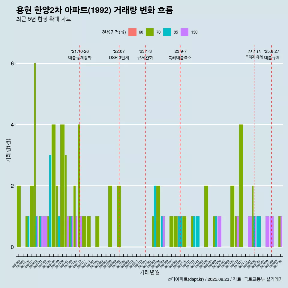 용현 한양2차 아파트(1992) 거래량 변화 흐름
