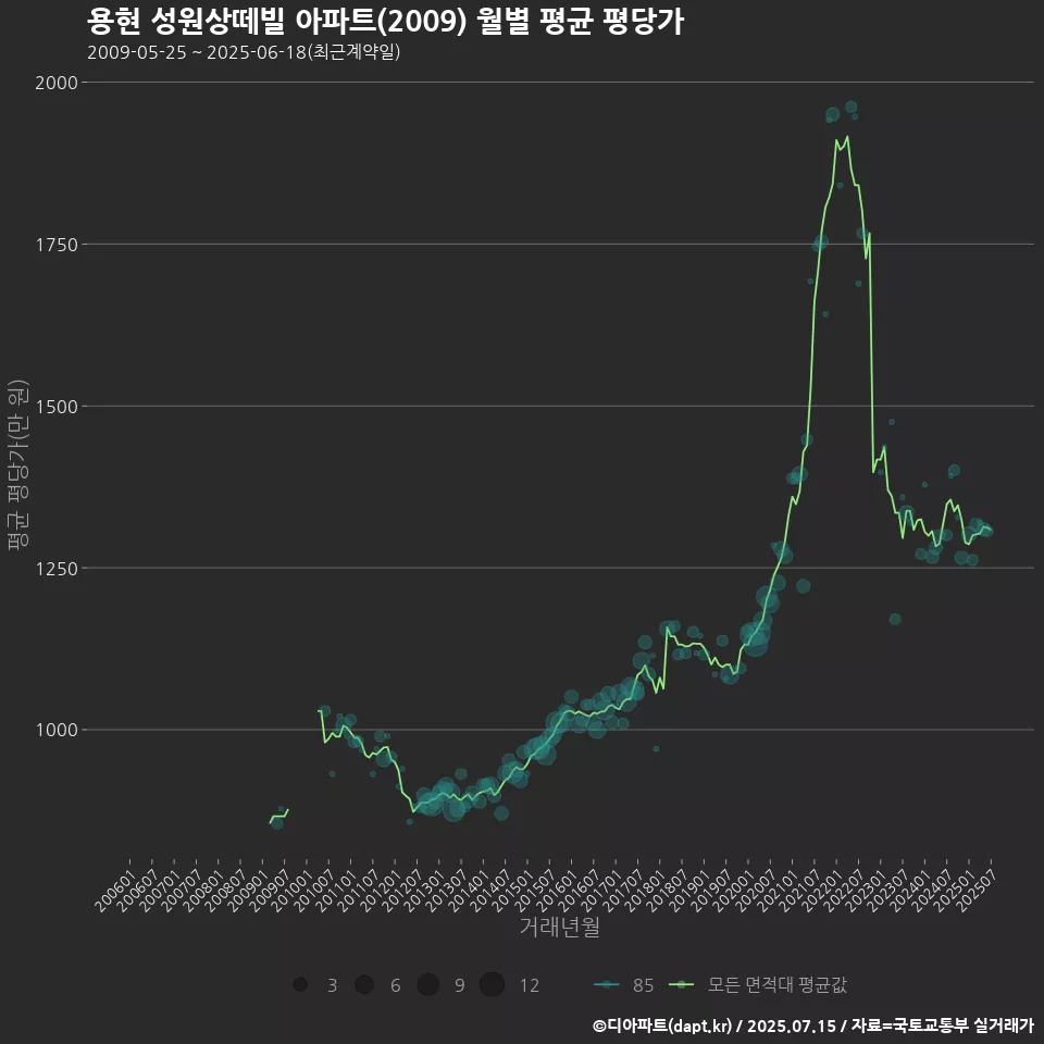 용현 성원상떼빌 아파트(2009) 월별 평균 평당가
