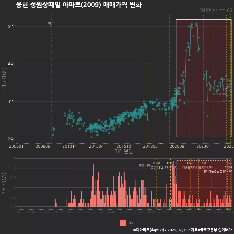 용현 성원상떼빌 아파트(2009) 매매가격 변화