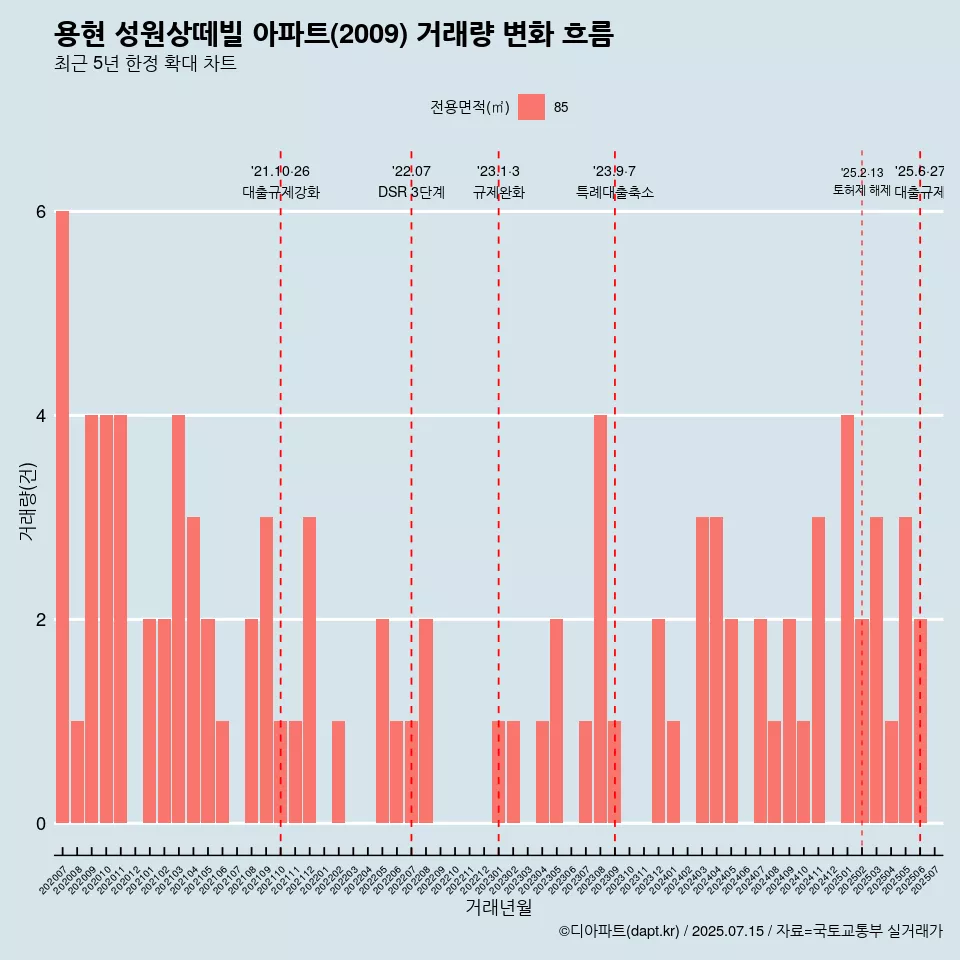 용현 성원상떼빌 아파트(2009) 거래량 변화 흐름