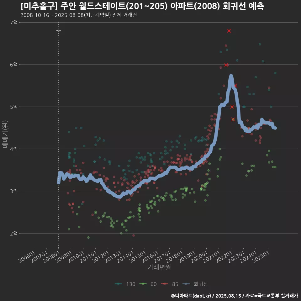 [미추홀구] 주안 월드스테이트(201~205) 아파트(2008) 회귀선 예측