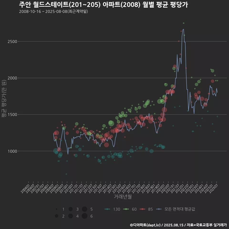 주안 월드스테이트(201~205) 아파트(2008) 월별 평균 평당가