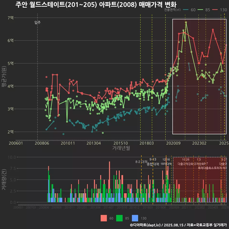 주안 월드스테이트(201~205) 아파트(2008) 매매가격 변화