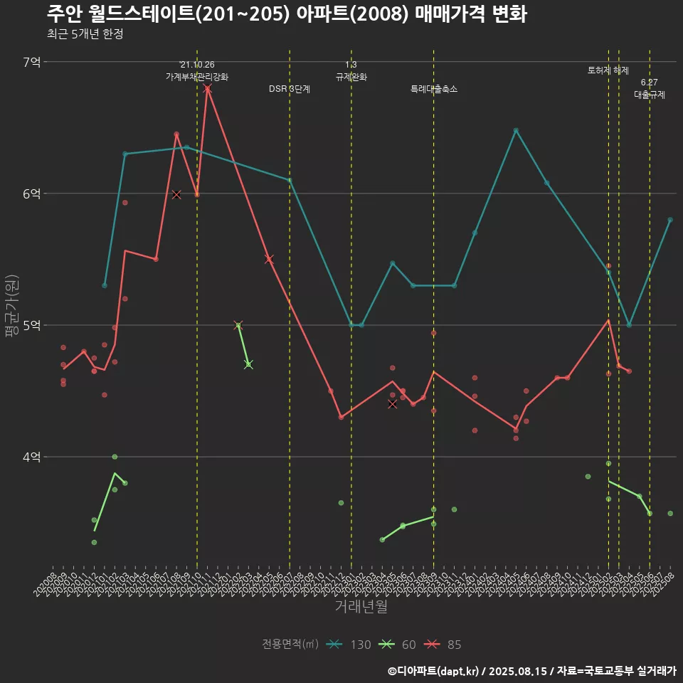 주안 월드스테이트(201~205) 아파트(2008) 매매가격 변화