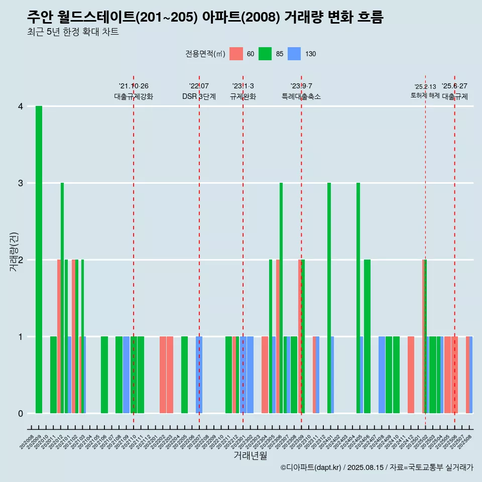 주안 월드스테이트(201~205) 아파트(2008) 거래량 변화 흐름