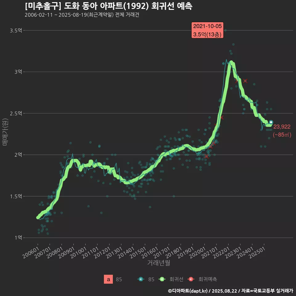 [미추홀구] 도화 동아 아파트(1992) 회귀선 예측