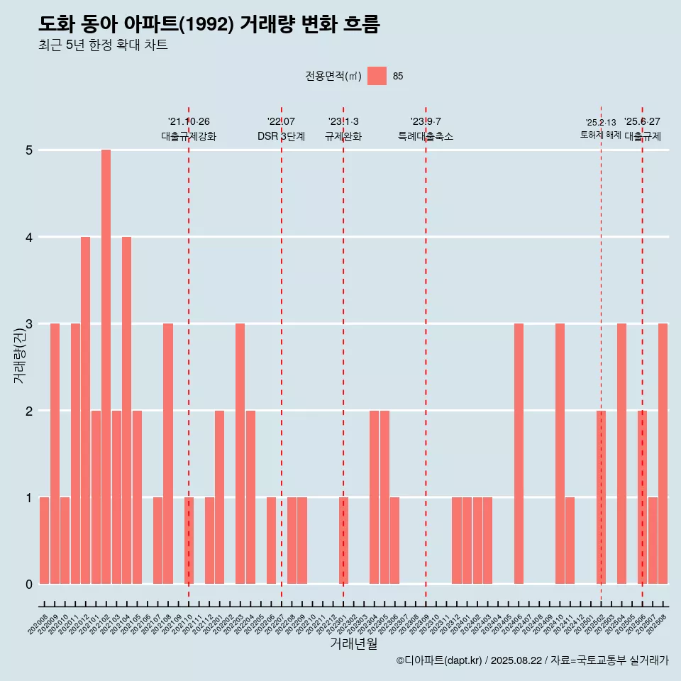 도화 동아 아파트(1992) 거래량 변화 흐름