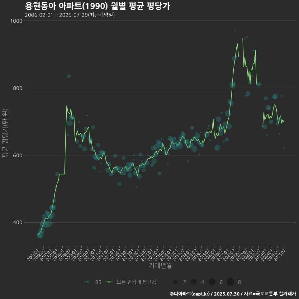 용현동아 아파트(1990) 월별 평균 평당가
