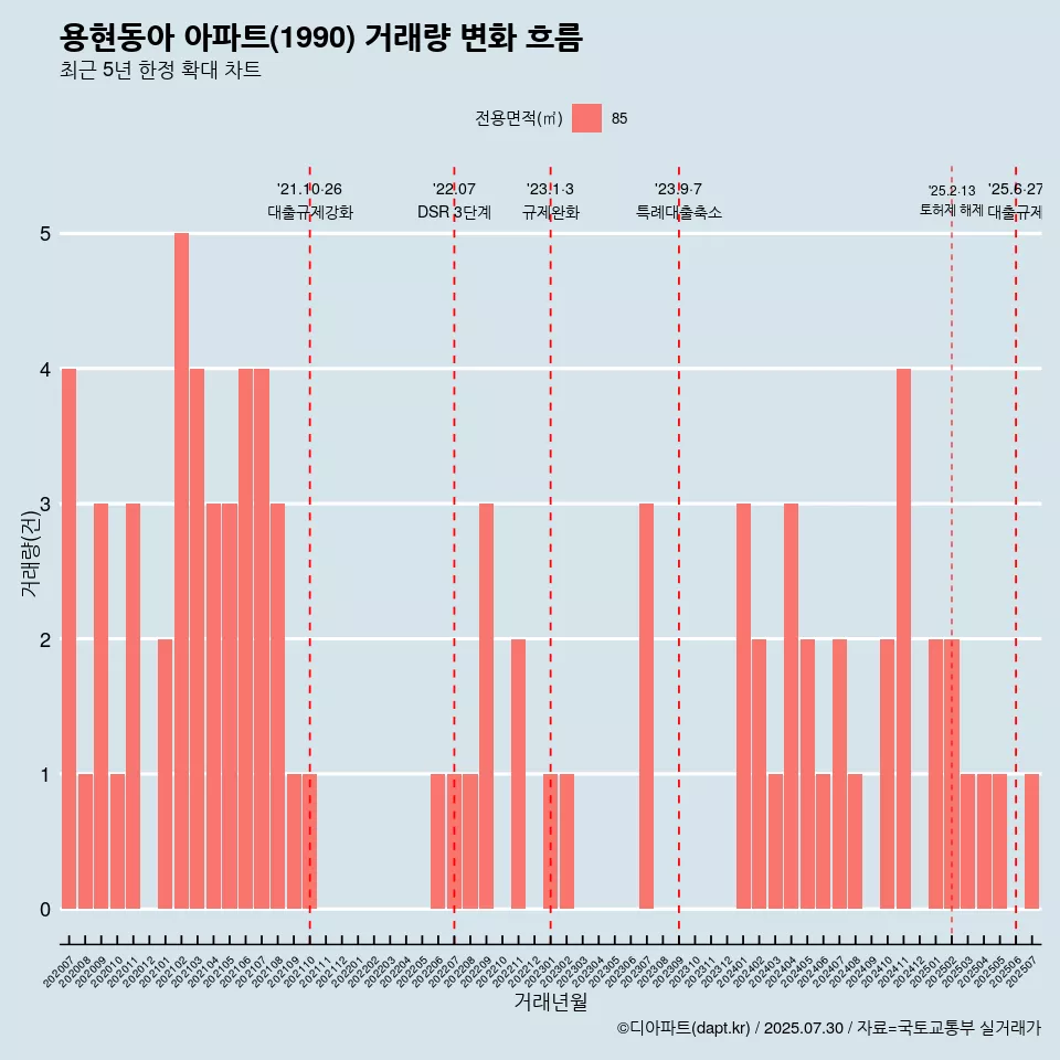 용현동아 아파트(1990) 거래량 변화 흐름