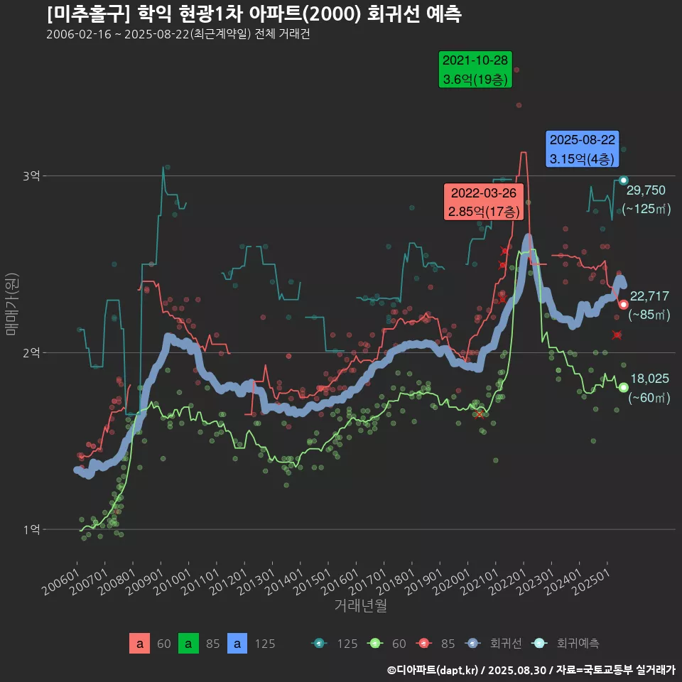 [미추홀구] 학익 현광1차 아파트(2000) 회귀선 예측