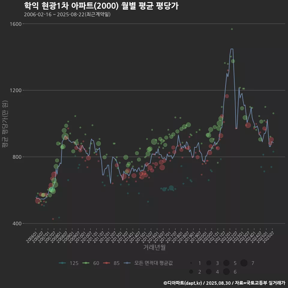 학익 현광1차 아파트(2000) 월별 평균 평당가
