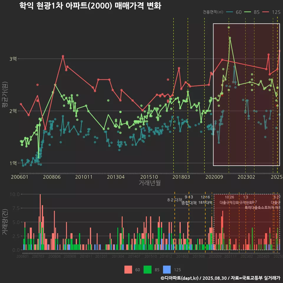 학익 현광1차 아파트(2000) 매매가격 변화