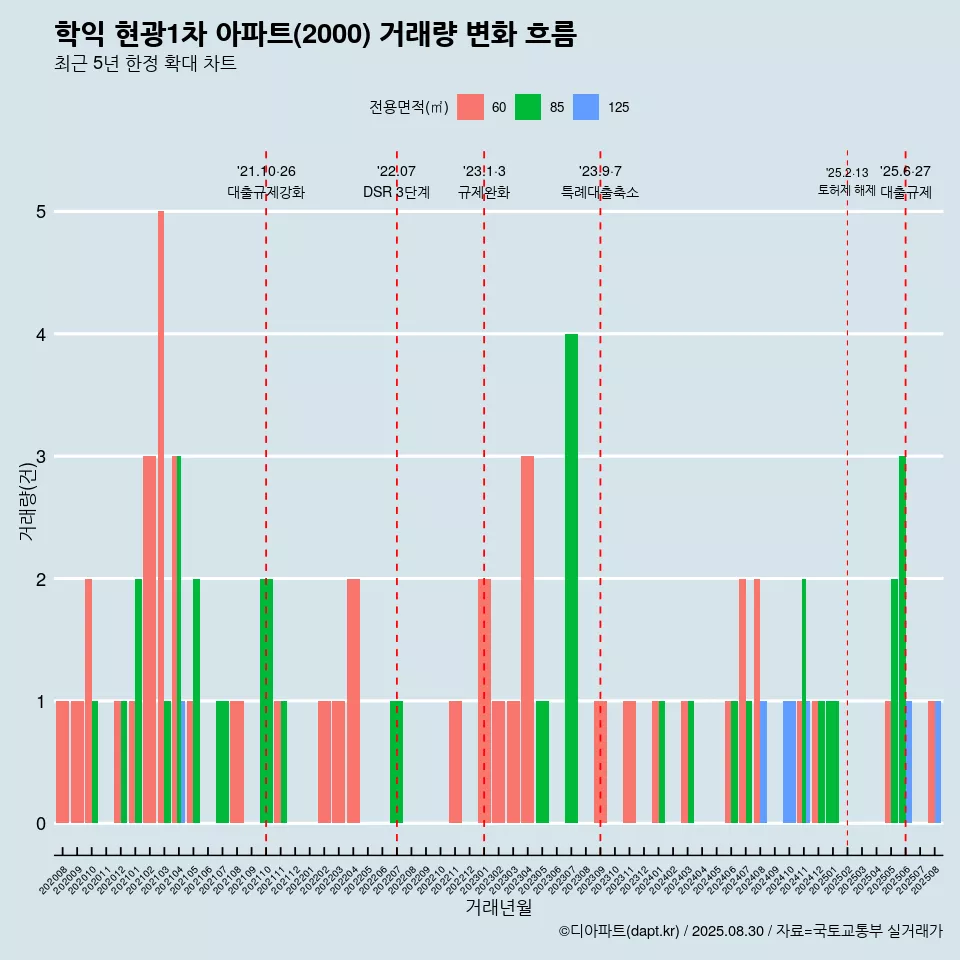 학익 현광1차 아파트(2000) 거래량 변화 흐름