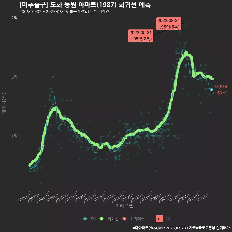 [미추홀구] 도화 동원 아파트(1987) 회귀선 예측