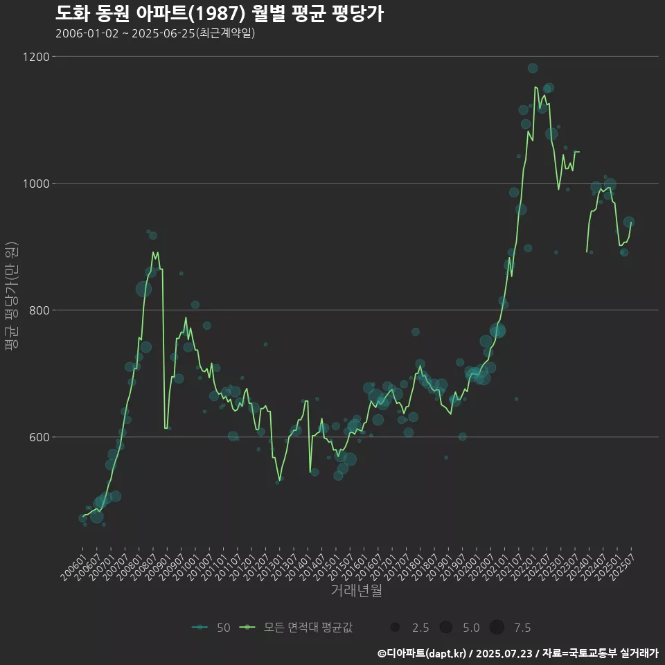 도화 동원 아파트(1987) 월별 평균 평당가