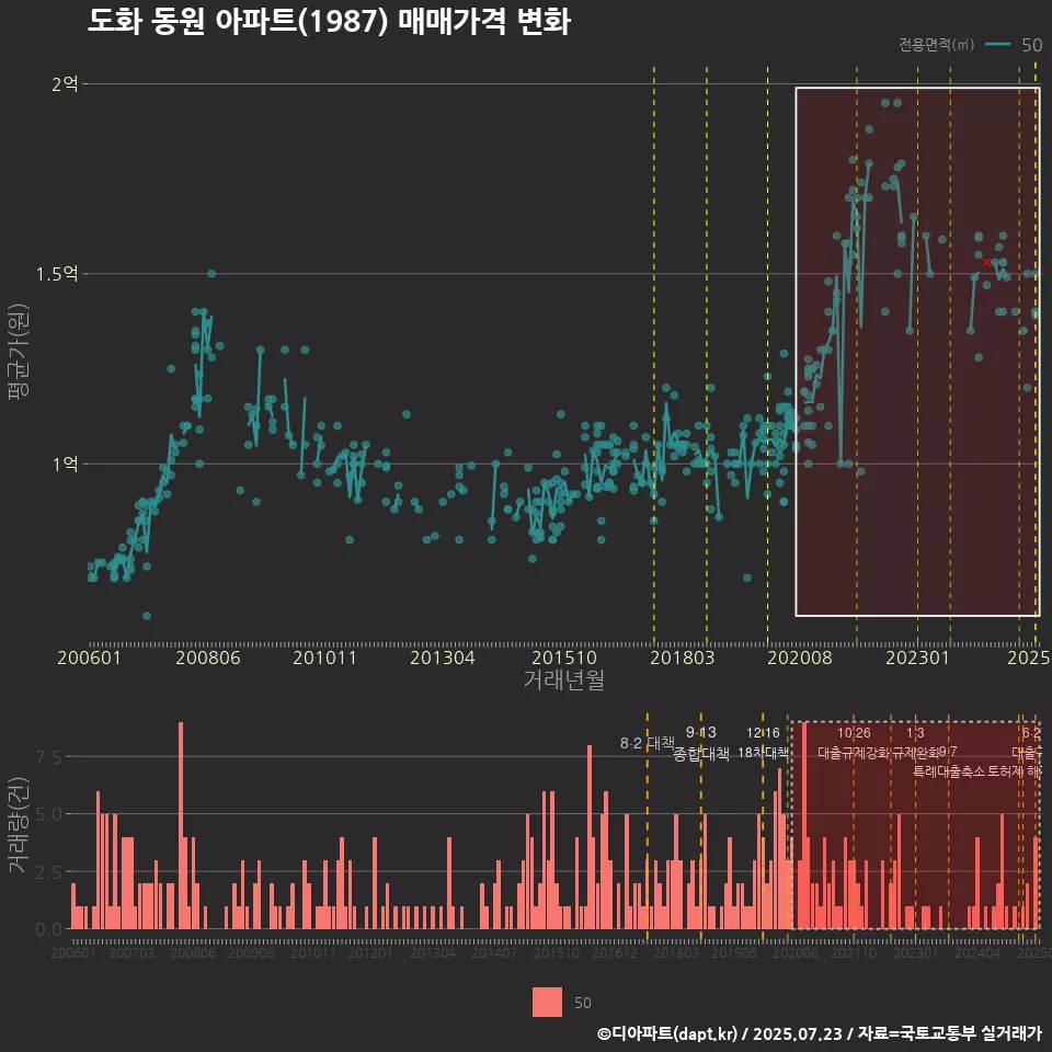 도화 동원 아파트(1987) 매매가격 변화