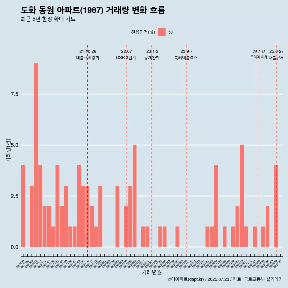 도화 동원 아파트(1987) 거래량 변화 흐름