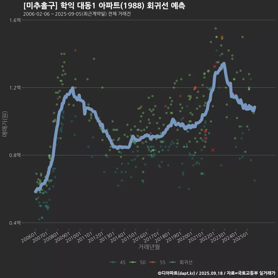 [미추홀구] 학익 대동1 아파트(1988) 회귀선 예측