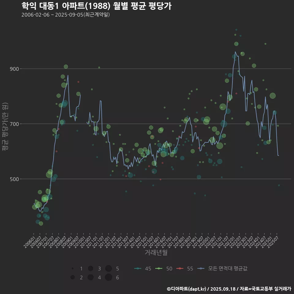 학익 대동1 아파트(1988) 월별 평균 평당가