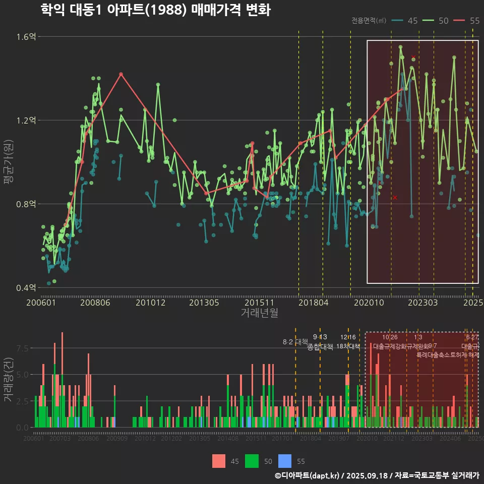 학익 대동1 아파트(1988) 매매가격 변화