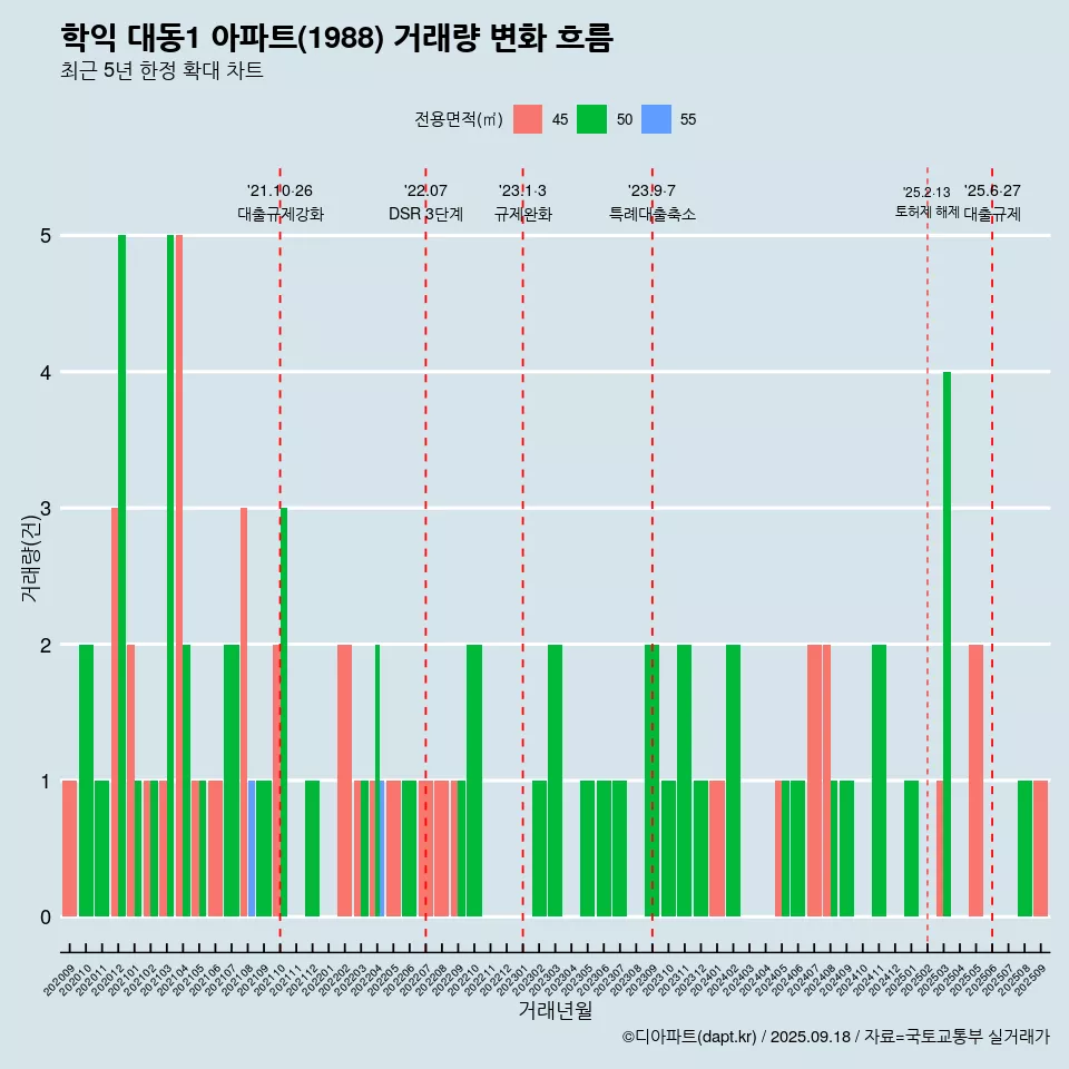 학익 대동1 아파트(1988) 거래량 변화 흐름