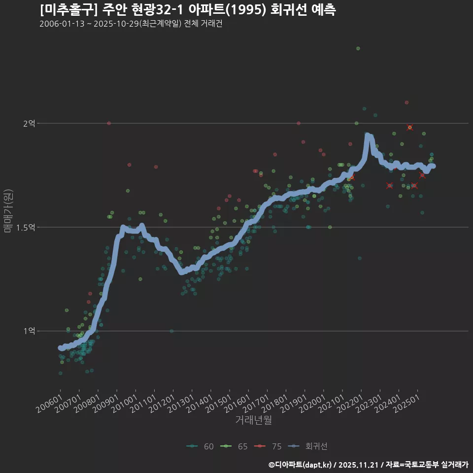 [미추홀구] 주안 현광32-1 아파트(1995) 회귀선 예측