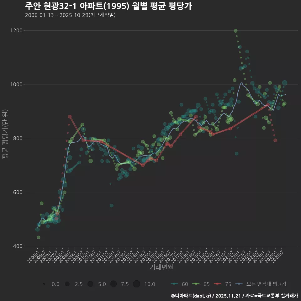 주안 현광32-1 아파트(1995) 월별 평균 평당가
