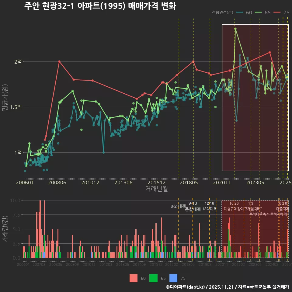 주안 현광32-1 아파트(1995) 매매가격 변화