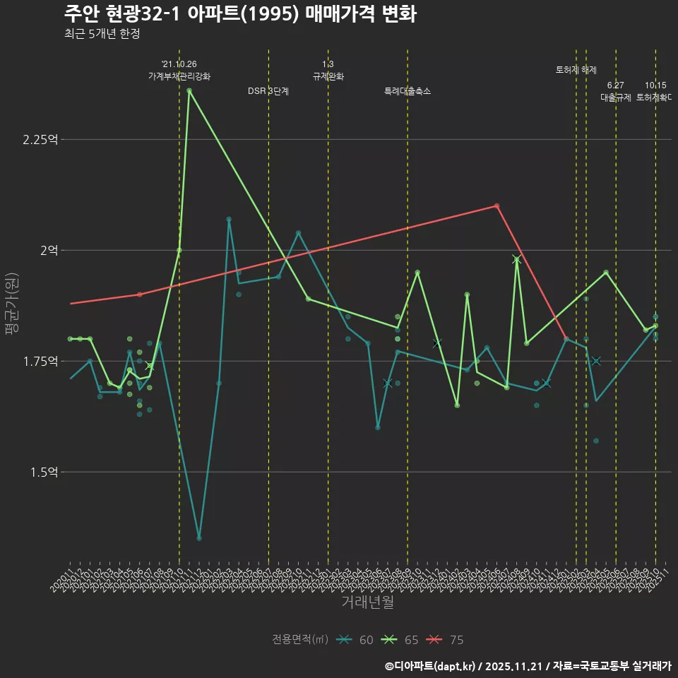주안 현광32-1 아파트(1995) 매매가격 변화