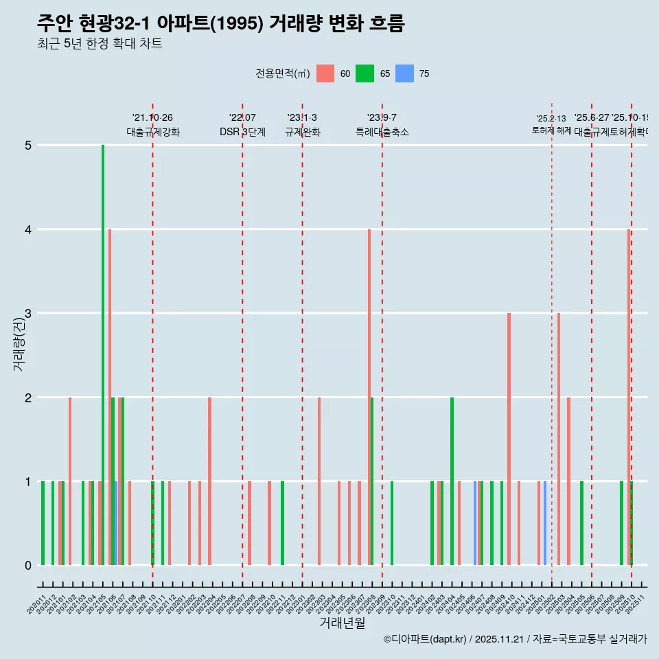 주안 현광32-1 아파트(1995) 거래량 변화 흐름
