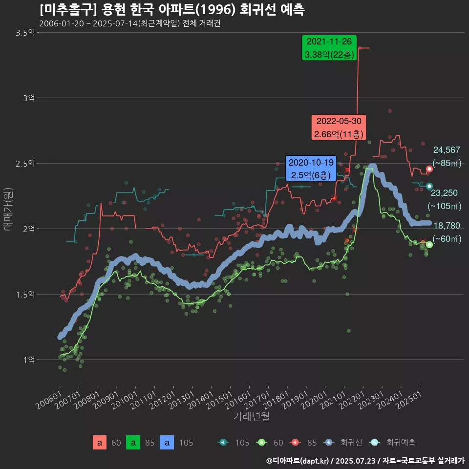 [미추홀구] 용현 한국 아파트(1996) 회귀선 예측