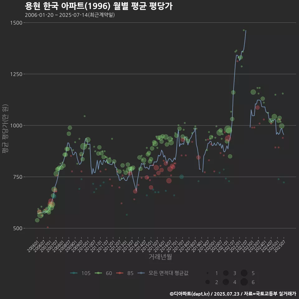 용현 한국 아파트(1996) 월별 평균 평당가