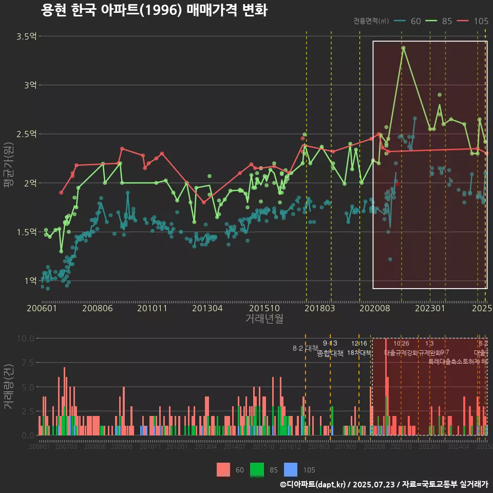 용현 한국 아파트(1996) 매매가격 변화